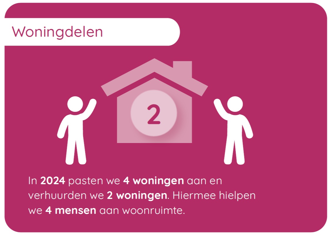Woningdelen 2024