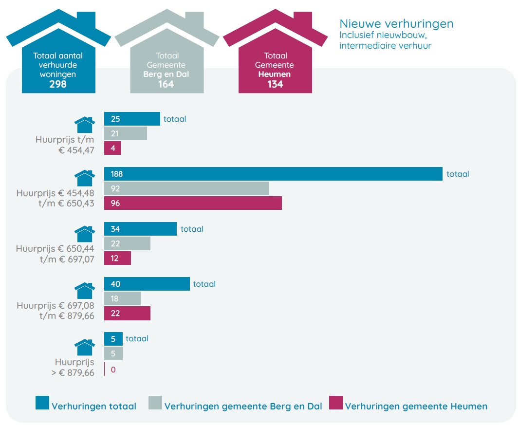 Aantal nieuwe verhuringen 2024