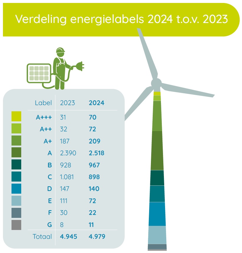 Verdeling energielabels 2024