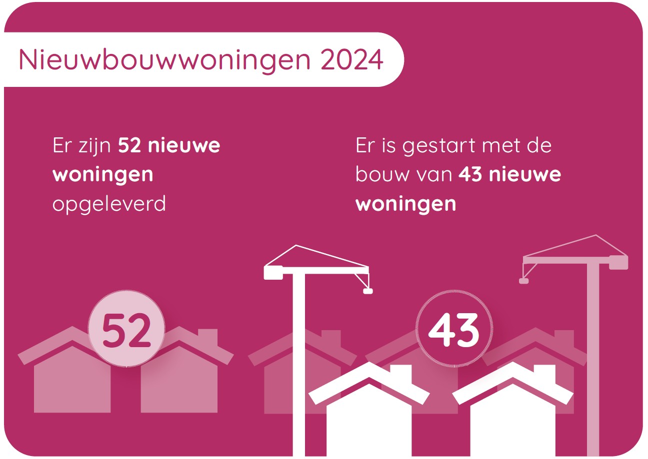 Nieuwbouwwoningen 2024
